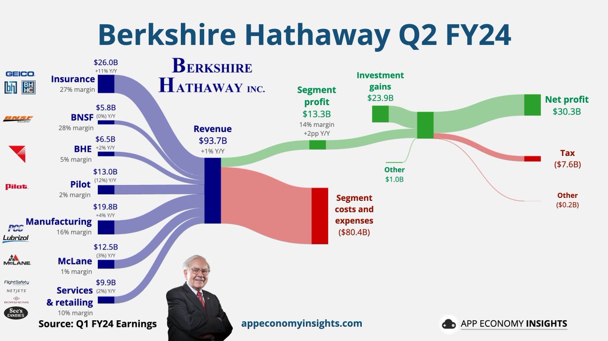 BRK Berkshire Hathaway Q2 FY24. • Stock repurchase $0.3B. • $AAPL stake cut  by nearly half. • Segment margin 14% (+2pp Y/Y). • Cash and short-term  securities $277B.
