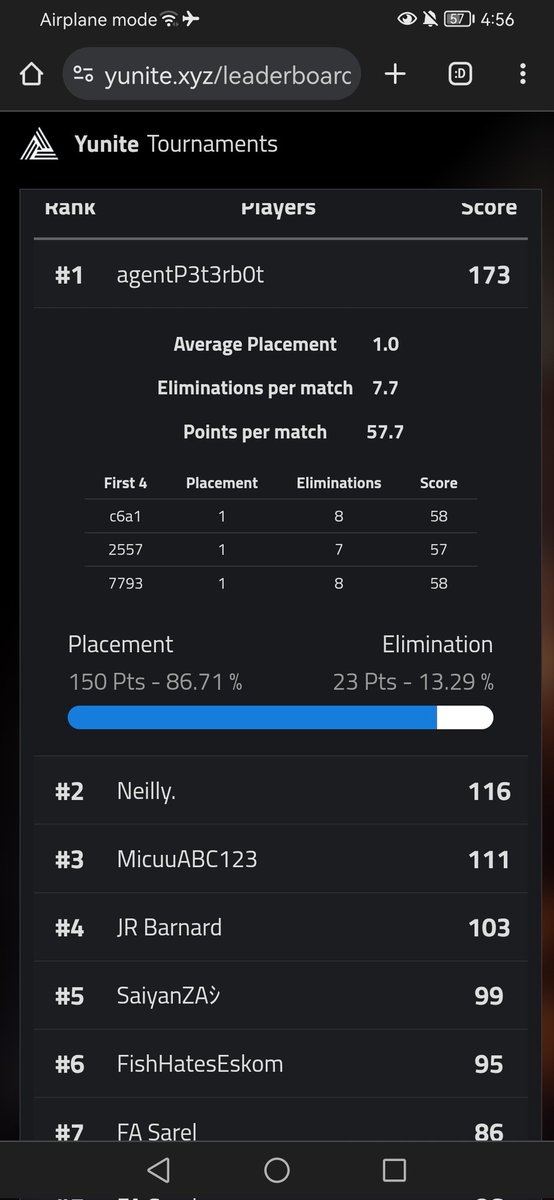 ODnarutoza's tweet image. 1st place in foreigns tournament 3/3 R100🏆 @FDrip0