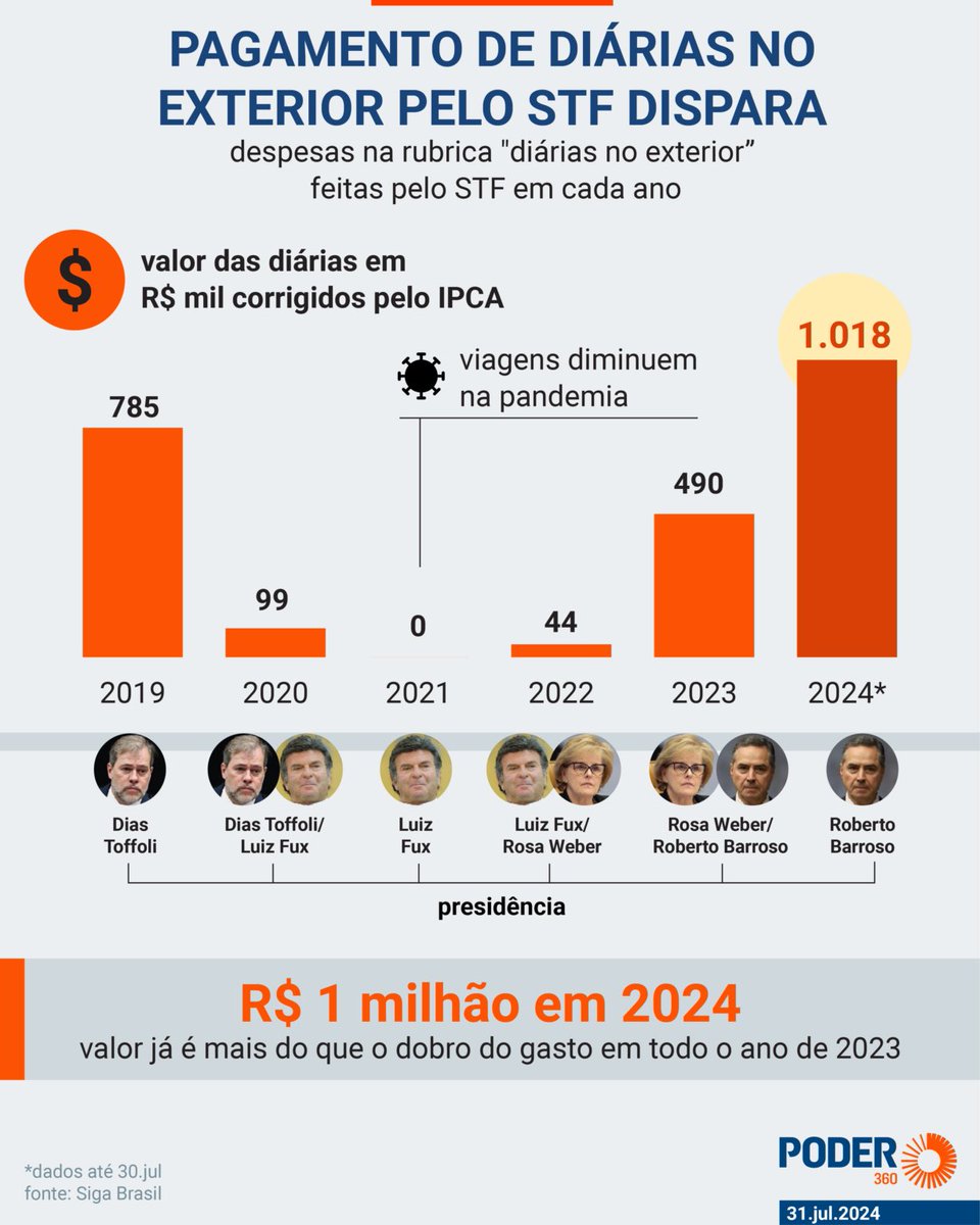 FR_BSB's tweet photo. como funciona o Judiciário no Brasil:
STF já pagou R$ 1 milhão em diárias internacionais em 2024, o dobro de 2023. 
Parte dos gastos foi em viagens no período de recesso do Judiciário; Supremo não divulga parte das informações
https://t.co/F4bX7lmf2l 
via @Poder360 e @tiagomali https://t.co/immfqzVp2P