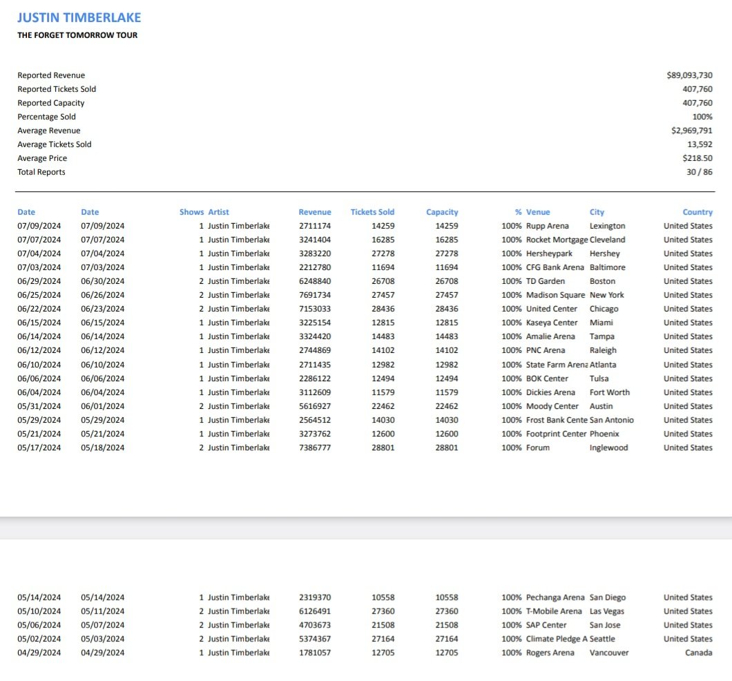 $89 million now off 30 dates 💅