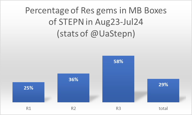 UaStepn's tweet photo. My actual #stats with #Stepn #MagicBoxes for the recent 12 month. 

By the way, after most of the LV1 #Gem prices went to zero, percentage of non-res gems sharply increased in my boxes, which made no difference. 

In total, more than 700 gems have been received mostly from MB7-8 https://t.co/TjISXyzFFM