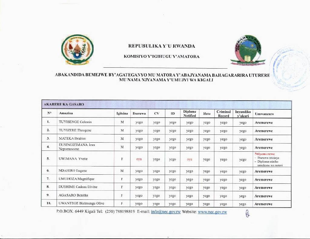 RwandaElections's tweet photo. Kandidatire  z'abifuza kuba Abajyanama b'Umujyi wa Kigali zemejwe by'agateganyo. @CityofKigali https://t.co/l0UtqXY3tI