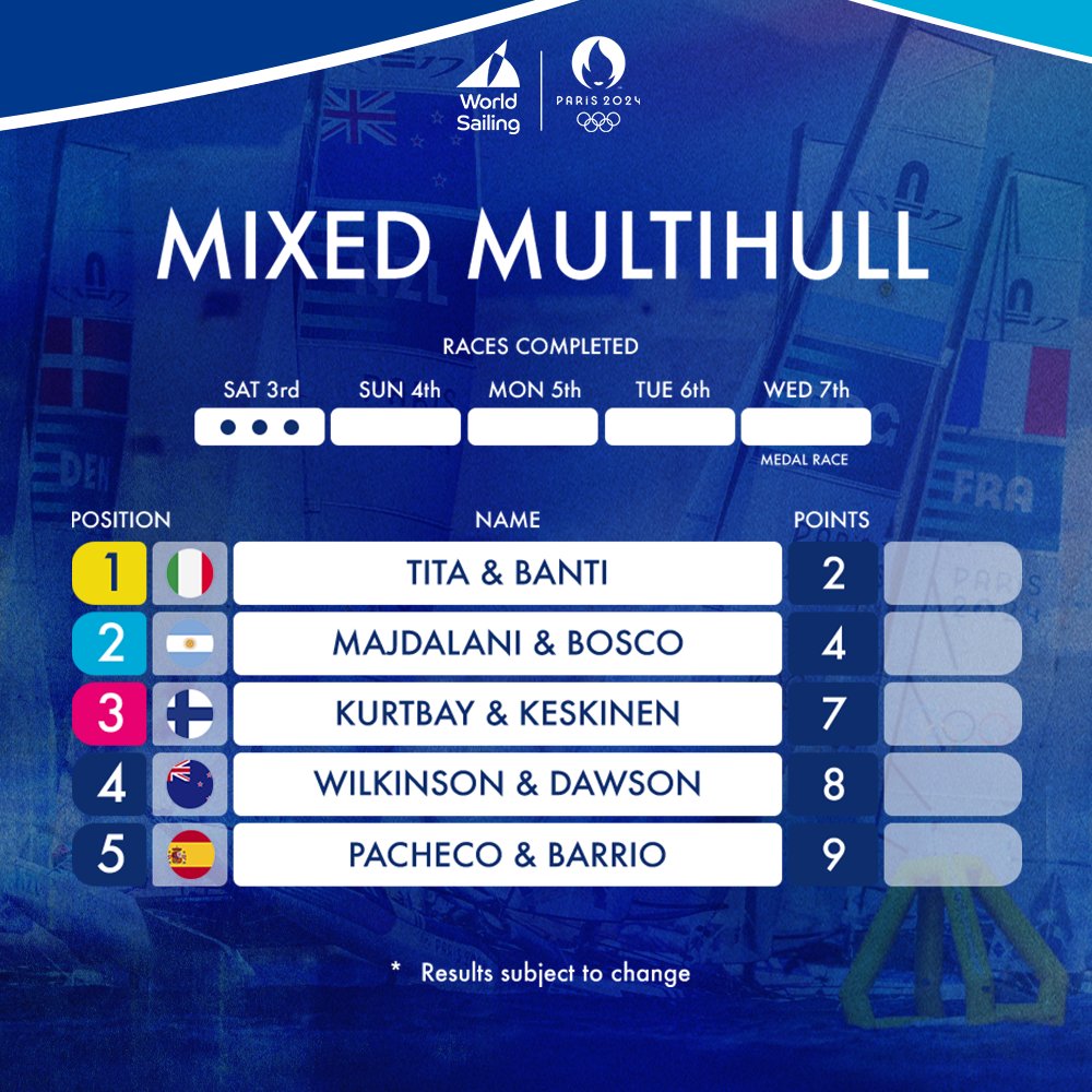 worldsailing's tweet photo. On the first day of racing for the Mixed Multihull (Nacra 17), around 16 knots blew and 3 races were completed.
Leading day 1 is 2024, 2023, 2022 Tita & Banti ๐ฎ๐น
For complete results โก๏ธ https://t.co/DJpmion6Xq
#Paris2024Sailing #Paris2024 #Sailing #Olympics #MixedMultihull https://t.co/cXAZ07wIdf