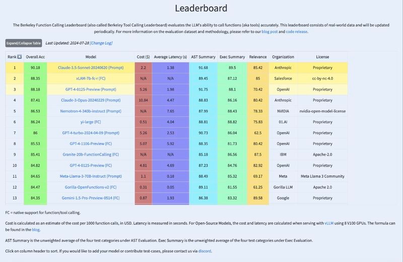 clarashih's tweet image. One powerful thing about LLMs is their ability to figure out where to look up data and take actions. This is known as #functioncalling— LLM converts natural language request into API call and/or database queries. Eg, sales rep might ask an AI copilot to cancel an order; the…