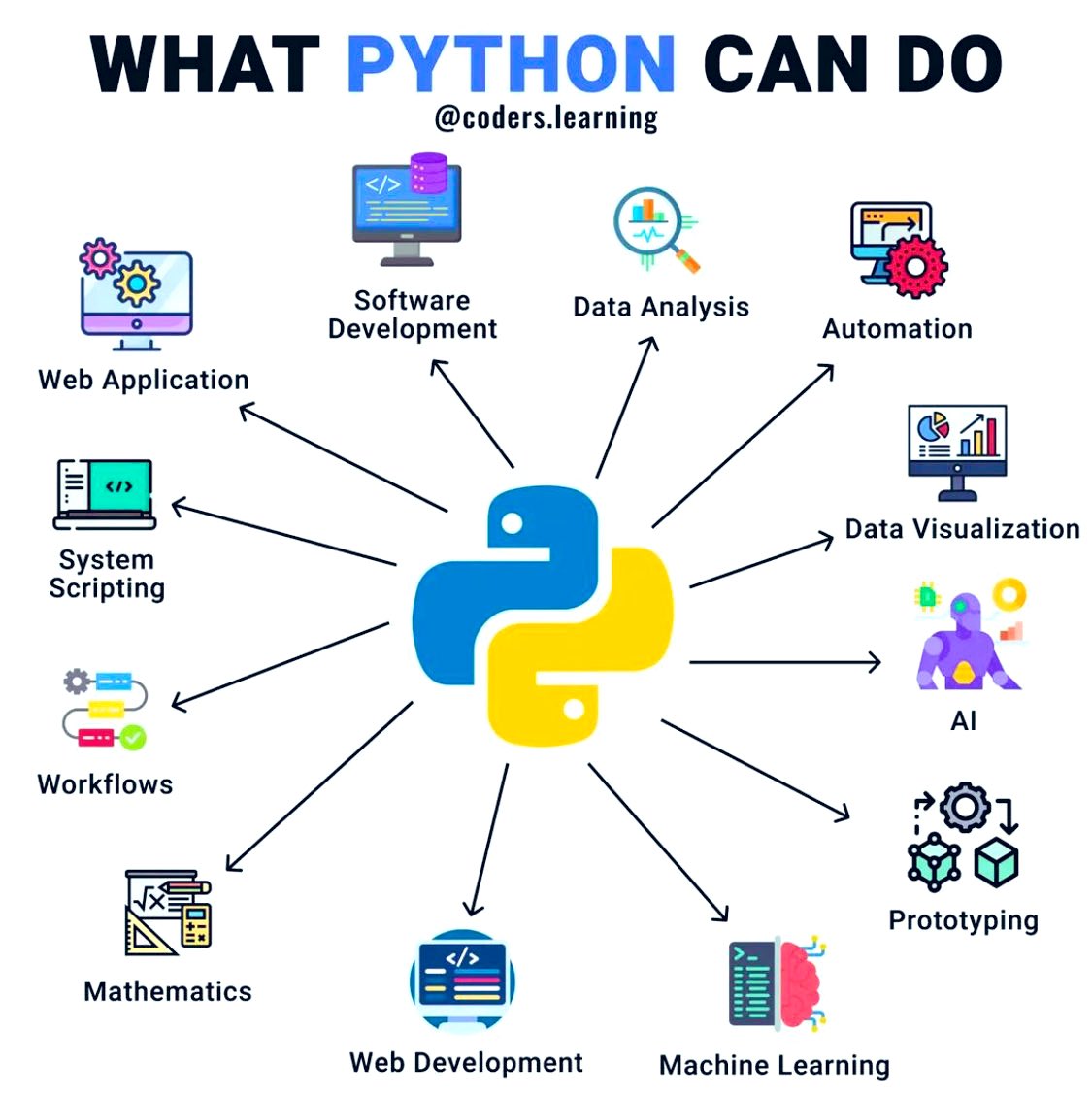 Here is all what Python can do. 

According to you what Python cannot do?

1. Systems Programming