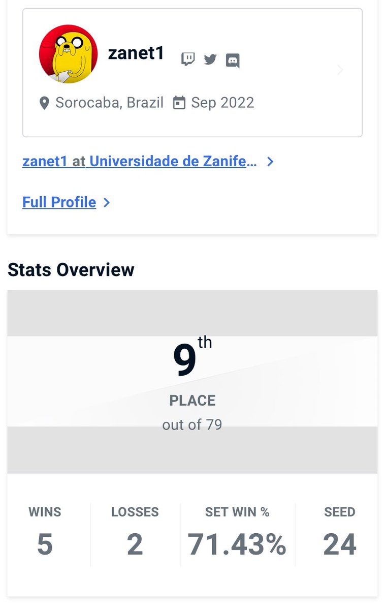 9th ontem no camp da <a href="/PortalMVS/">Portal MultiVersus 🇧🇷</a>  

perdi na pools e fiz a losers run até a boca do top 8 

sobre o Jake, tem alguns defeitos principalmente na hitbox de alguns ataques e na dificuldade de approach com alguns golpes, o skate também parece ate um ataque a menos

voltarei mais forte