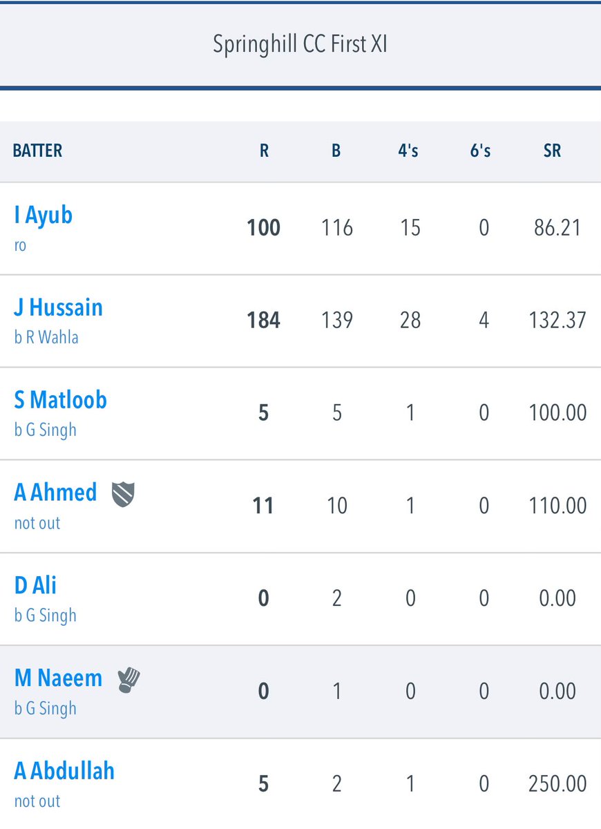 An amazing 279 run partnership between the 1st XI openers against Penn CC.