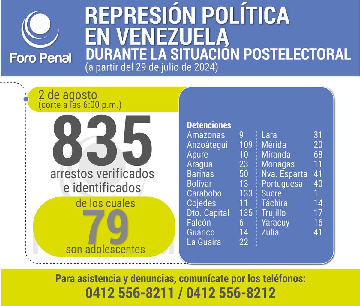 AleCrespoF's tweet photo. Los niños y adolescentes tienen derecho a la libertad de asociación y de celebrar reuniones pacíficas.

Sin embargo, en Venezuela van 2 adolescentes fallecidos, 4 heridos por arma de fuego y 79 arrestados, según informes independientes, en el marco de las protestas recientes https://t.co/VX5lY2x23N