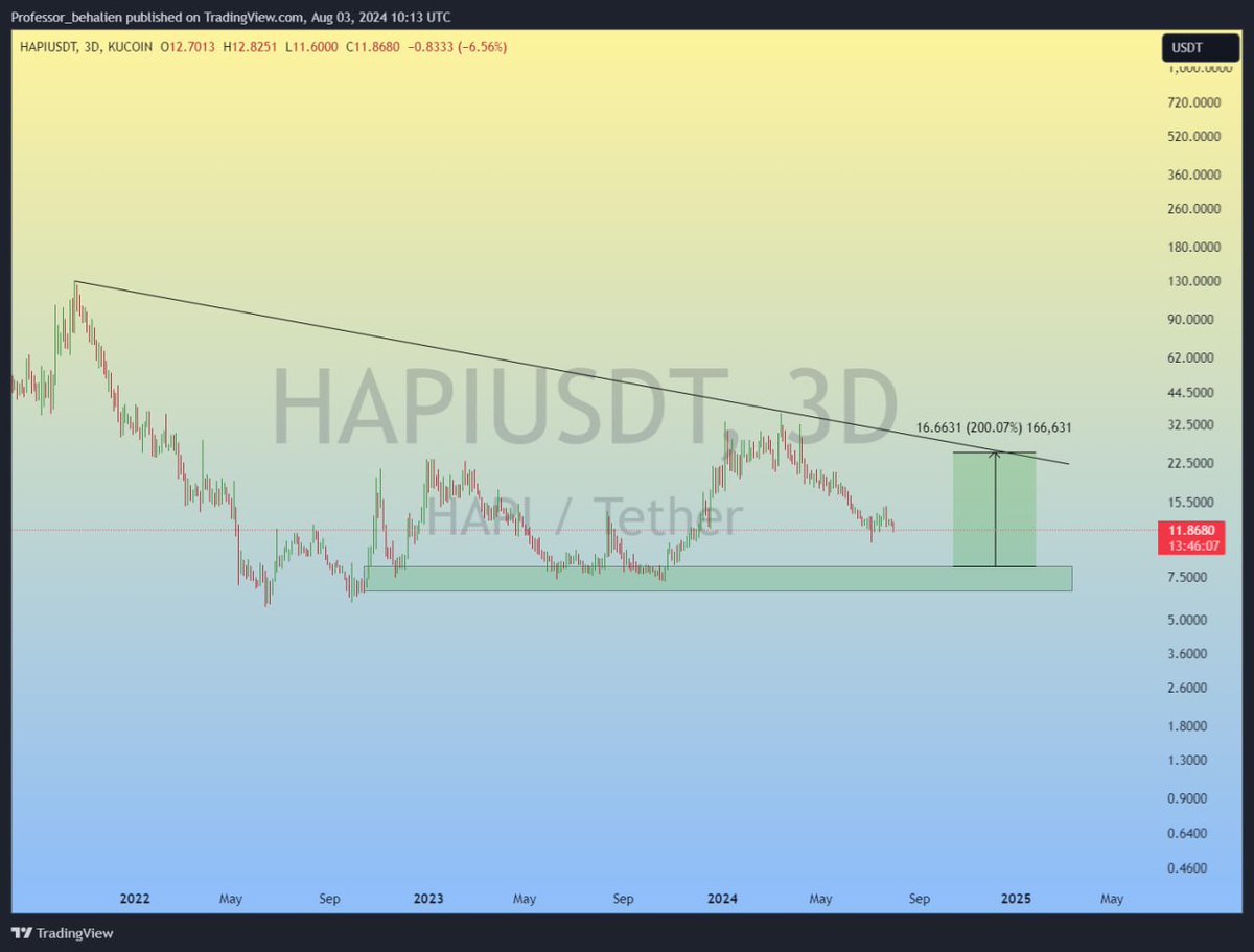 Crypc0in's tweet image. #HAPI is between the trend line and the demand area on the 3D time frame. We expect the price to pump from this area. 🏌🏻
#HAPIprotocol
