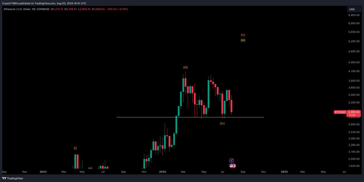 CryptoTony__'s tweet photo. $ETH / $USD - Update 

$2850 level about to be tested, just need it to be held for bullish continuation https://t.co/Dec00vCuVb