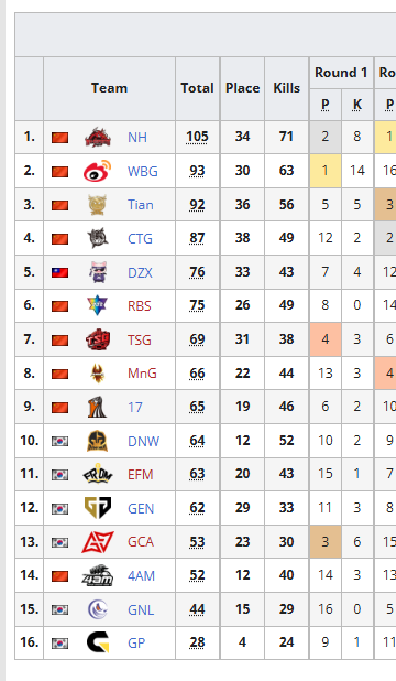 PUBG Salary Cup Season 4 - International Training 2024 
Rival between Chinese and Korean teams...
I would say it's 美如画 XD. 4AM is so embarrassing.