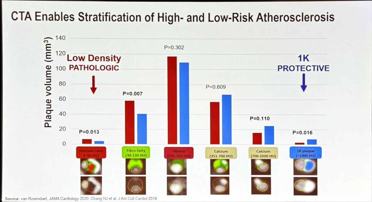 Dr. Martha Gulati ♥️🫀❤️🩹🇨🇦 (@drmarthagulati) on Twitter photo <a href="/seamuswhelton/">Seamus Whelton</a> 🥊 <a href="/BudoffMd/">Matthew Budoff MD</a>
#ASPC2024 #greatdebates
CAC 🆚 CCTA for primary prevention
♥️SW: data supports CAC, guidelines followed. Great tool to refine risk assessment in primary prevention & CTA doesn’t improve it
💙MB: plaque character matters, non calcified plaque #YesSCCT <a href="/seamuswhelton/">Seamus Whelton</a> 🥊 <a href="/BudoffMd/">Matthew Budoff MD</a>
#ASPC2024 #greatdebates
CAC 🆚 CCTA for primary prevention
♥️SW: data supports CAC, guidelines followed. Great tool to refine risk assessment in primary prevention & CTA doesn’t improve it
💙MB: plaque character matters, non calcified plaque #YesSCCT