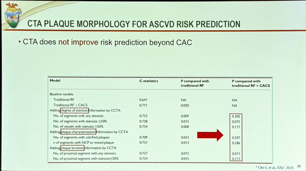 DrMarthaGulati's tweet photo. @seamuswhelton 🥊 @BudoffMd 
#ASPC2024 #greatdebates
CAC 🆚 CCTA for primary prevention
♥️SW: data supports CAC, guidelines followed. Great tool to refine risk assessment in primary prevention &amp; CTA doesn’t improve it
💙MB: plaque character matters, non calcified plaque #YesSCCT https://t.co/aqkesj1tbx