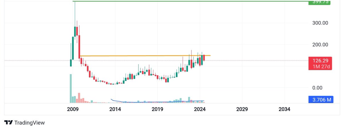 BullsofMarket12's tweet photo. 🚀 This Hidden GEM is Set to 4x🚀

💰  CMP 126 | TARGET 🎯 400💰

⚡Theme : Speciality Chemical
⚡Promoter Holding : 70%
⚡Microcap Company (Mcap 129Cr)🤑💵💸

📌Follow , Retweet and Comment to get stock name in your DM

#Budget #SwingTrading #RVNL #IREDA #nifty50 #multibaggers https://t.co/CbUPIzWN4J