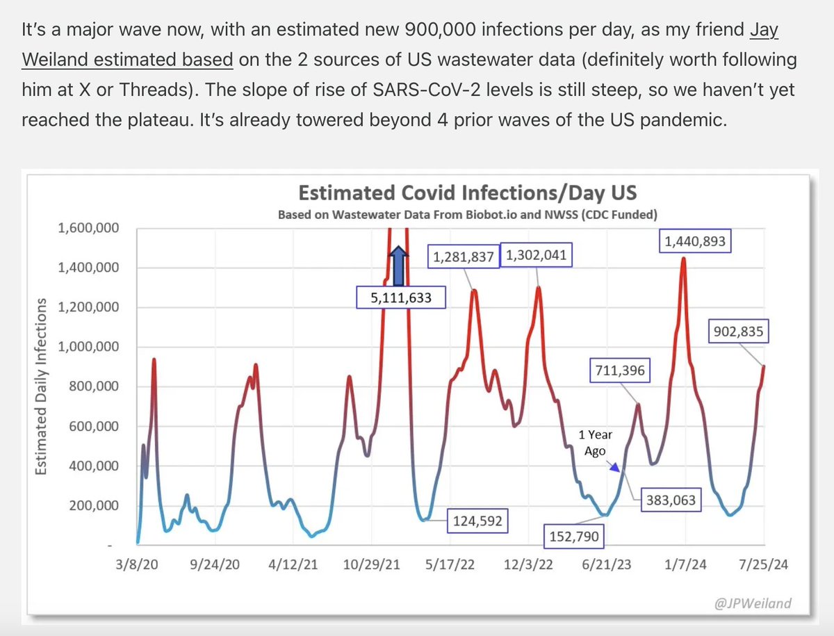 chrishendel's tweet image. Extremely important new column today by @EricTopol with the new data from @JPWeiland 

A much needed read this weekend.

"No matter how you look at it, this is not a benign wave, folks."

The Indomitable #Covid Virus
open.substack.com/pub/erictopol/…
#covid19 #CovidIsntOver #Covidisnotover