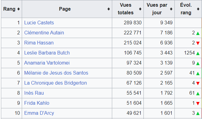 lessanspagEs's tweet photo. Lucie Castets et Leslie Barbara Butch sont bien évidemment dans le top des articles @wikipedia_fr du projet #lessanspagEs les plus vus en juillet 2024 !
#politique #paris2024 #BiaisDeGenre https://t.co/scG4V1bQTI