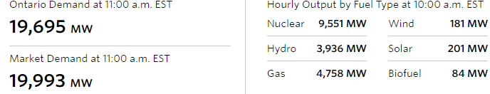 WindConcernsONT's tweet photo. Day Whatever of the Summer 2024 Wind Power Doldrums in Ontario, a bit warm today, demand at 19,000+ megawatts even though Saturday, and wind is less than 200 MW. Useless. Why buy more, @IESO_Tweets #parttimepower https://t.co/bG0ylhxeHA