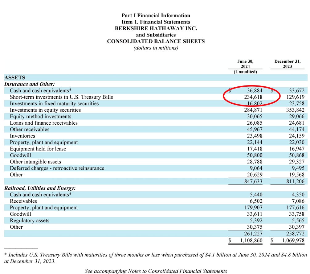 À 288 milliards de dollars, les liquidités et les obligations de $BRK.B valent désormais plus que son portefeuille d'actions (284 milliards de dollars).