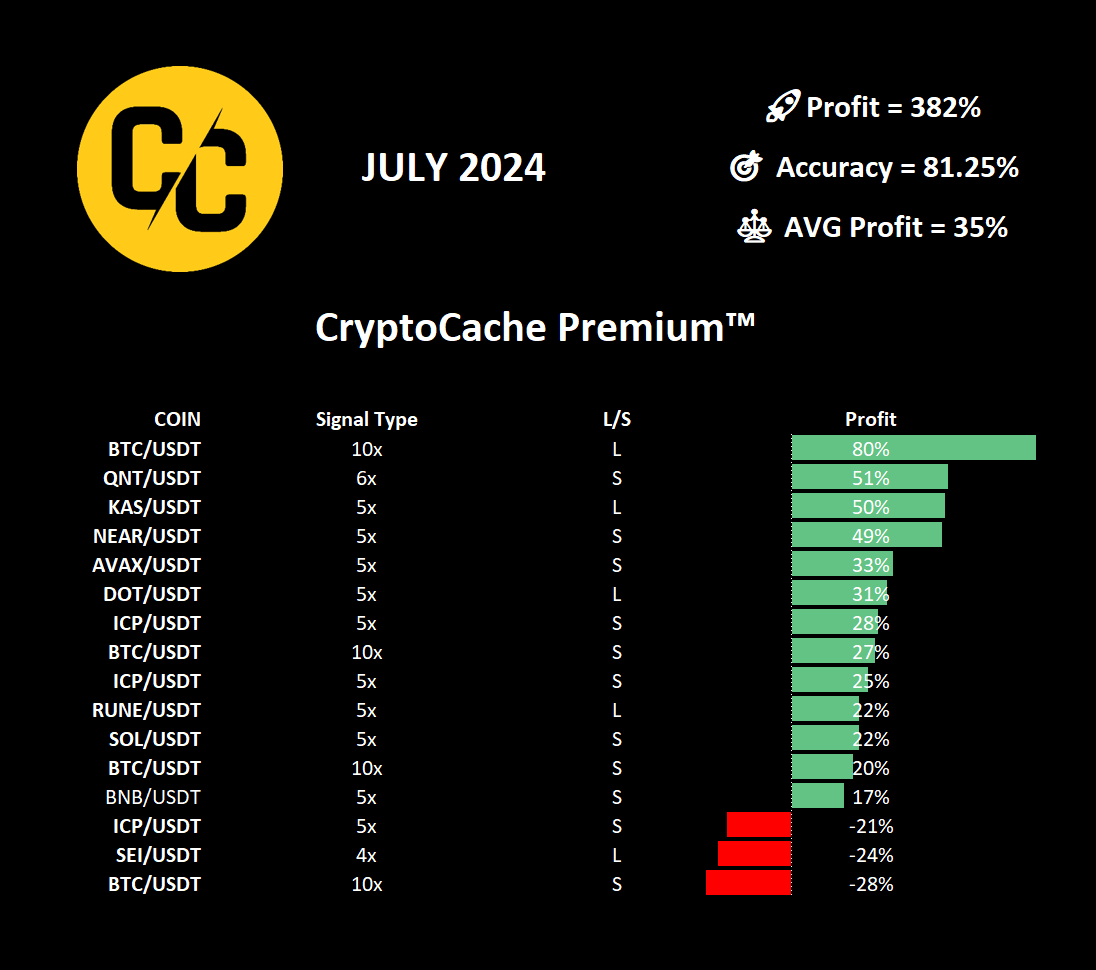 CacheTrading's tweet photo. #CryptoCache Premium Swing Trade #Signals Results for #July2024 📅
Total Profit = 382% 💰
Accuracy = 81% 🎯
AVG Profit = 35% ⚖️ https://t.co/C8UXIgvMGp