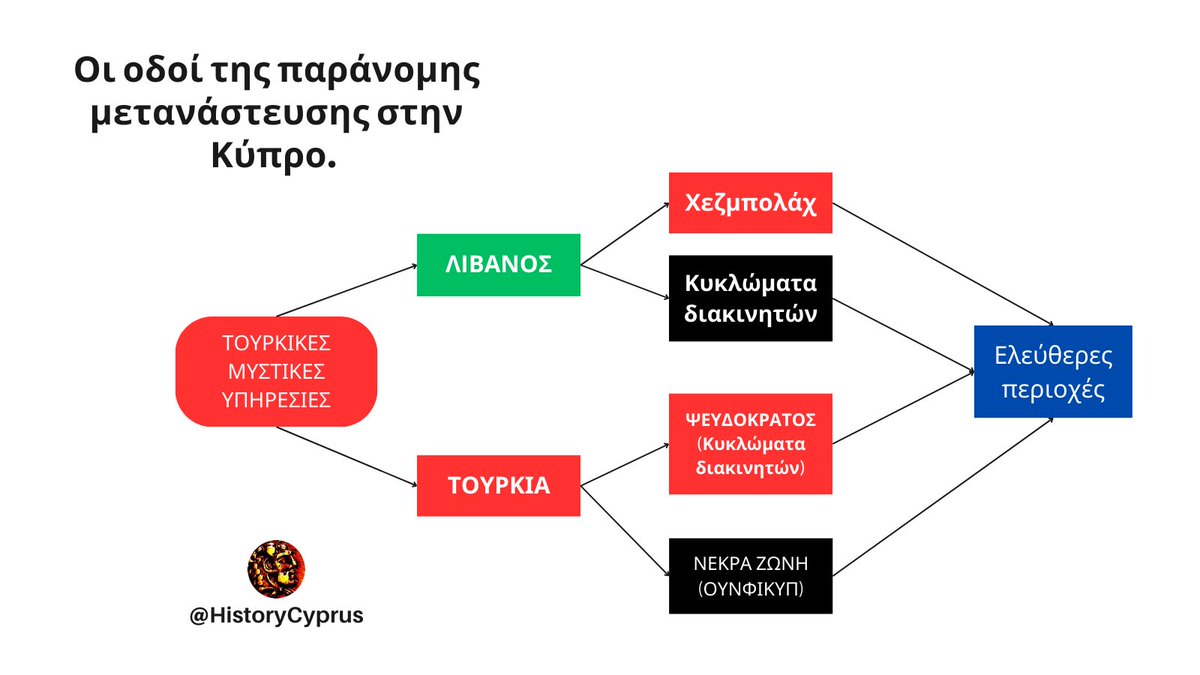 HistoryCyprus's tweet image. Οι οδοί της παράνομης μετανάστευσης στην Κύπρο.

#Κύπρος #Cyprus #Greeks