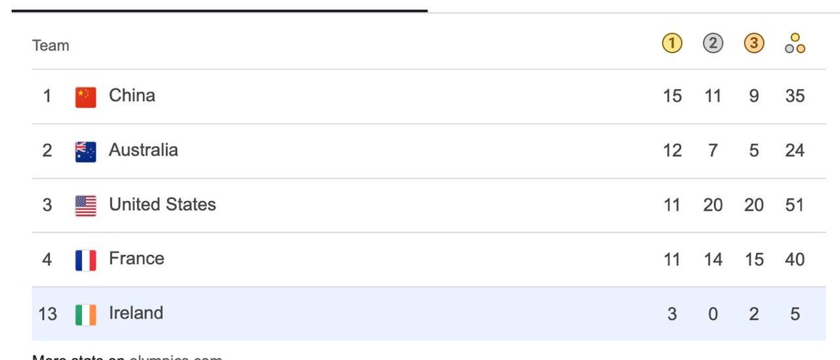 The payoff from sustained investment in Irish sport is wild. This is the medal tally, with one more medal guaranteed.

Now invest all the money that has been going to greyhound racing in human sports. And give the greyhounds treats and pats.