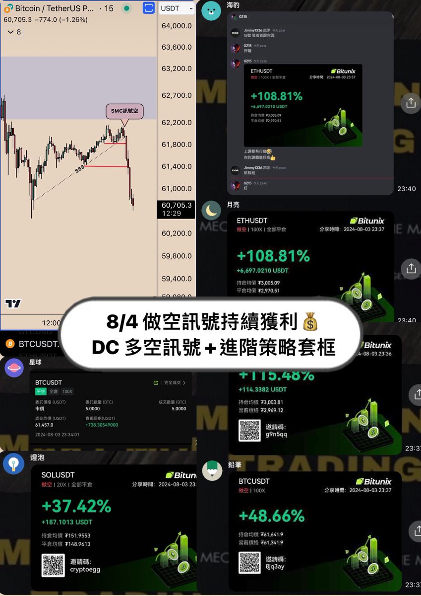 特朗普暗示加密货币可以解决美国国债 问题，哈里斯阵营强调了他的言论前总统唐纳德·特朗普在周五播出的一次采访中对加密行业的“非常非常聪明的人”大加赞赏，并暗示美国接受比特币（BTC）可以帮助 解决35 万亿美元的美国国债。😎 #特朗普#