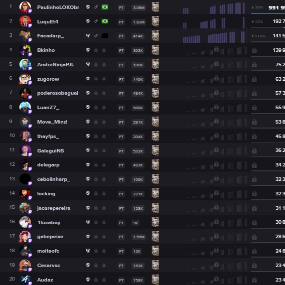 facadarp's tweet image. 3º streamer mais assistido da semana de GTA e 17º mundial, obrigado família 🤍
-
Salmo 91:7
''Mil poderão cair ao seu lado;
dez mil, à sua direita,
mas nada o atingirá.''