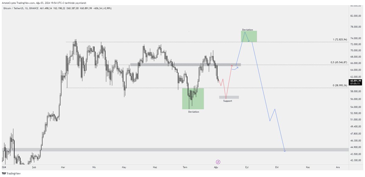 #Bitcoin 

Lütfen sonuna kadar iyi okuyunuz.

Herkes bir boğa beklentisi içerisinde halbuki 2 ay öncesine kadar her gün boğadayız söylemleri vardı evet #btc 2022 Kasım ayından beri boğa yaşadı ve buna yapay zeka ve meme coinler eşlik ederek boğalarını yaşadılar. Her boğa