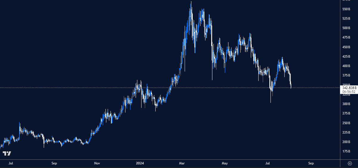 SplitCapital's tweet image. If you're failing to understand why there is so much pain in the timeline consider a different image.

Below is a chart of altcoins excluding BTC, ETH, SOL, and stablecoins. Year-to-date investors are down. 

This is the best barometer for sentiment in crypto.