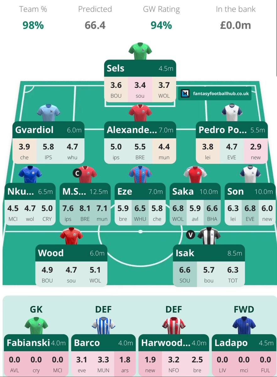 FplToni's tweet image. You canβt make better draft!π
Salah, Son, Saka, Isak, Eze, Nkunku, Trent, Gvardiol, Porro.β
Attacking defenders with 5 penalty takers and talismanβs in their teams!π₯
Find out what what your team is rated as here, i have 98%!ππ»
fantasyfootballhub.co.uk/my-team/pick?vβ¦