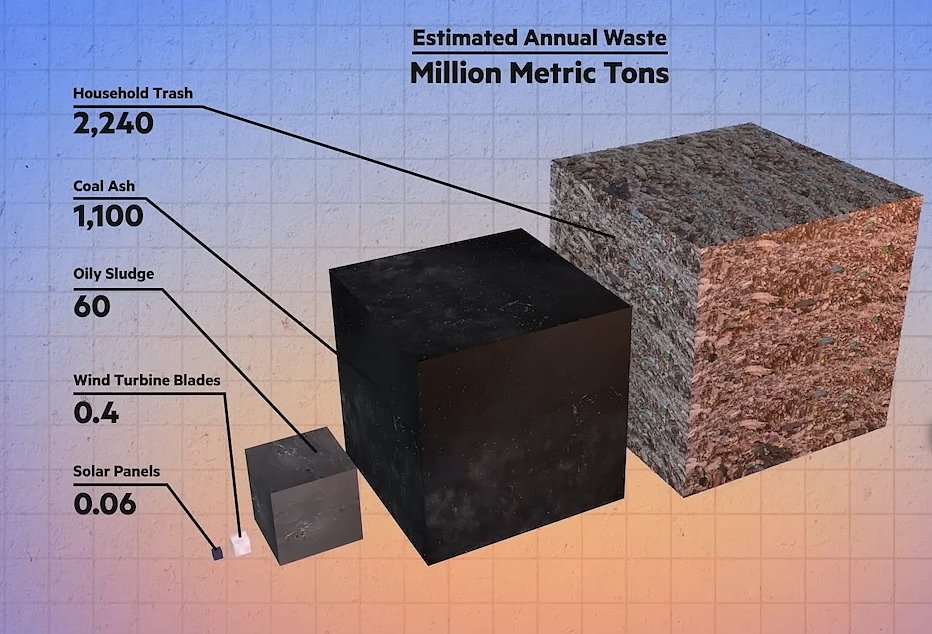 logicwonder's tweet image. Annual waste generation. See how small are solar panels.