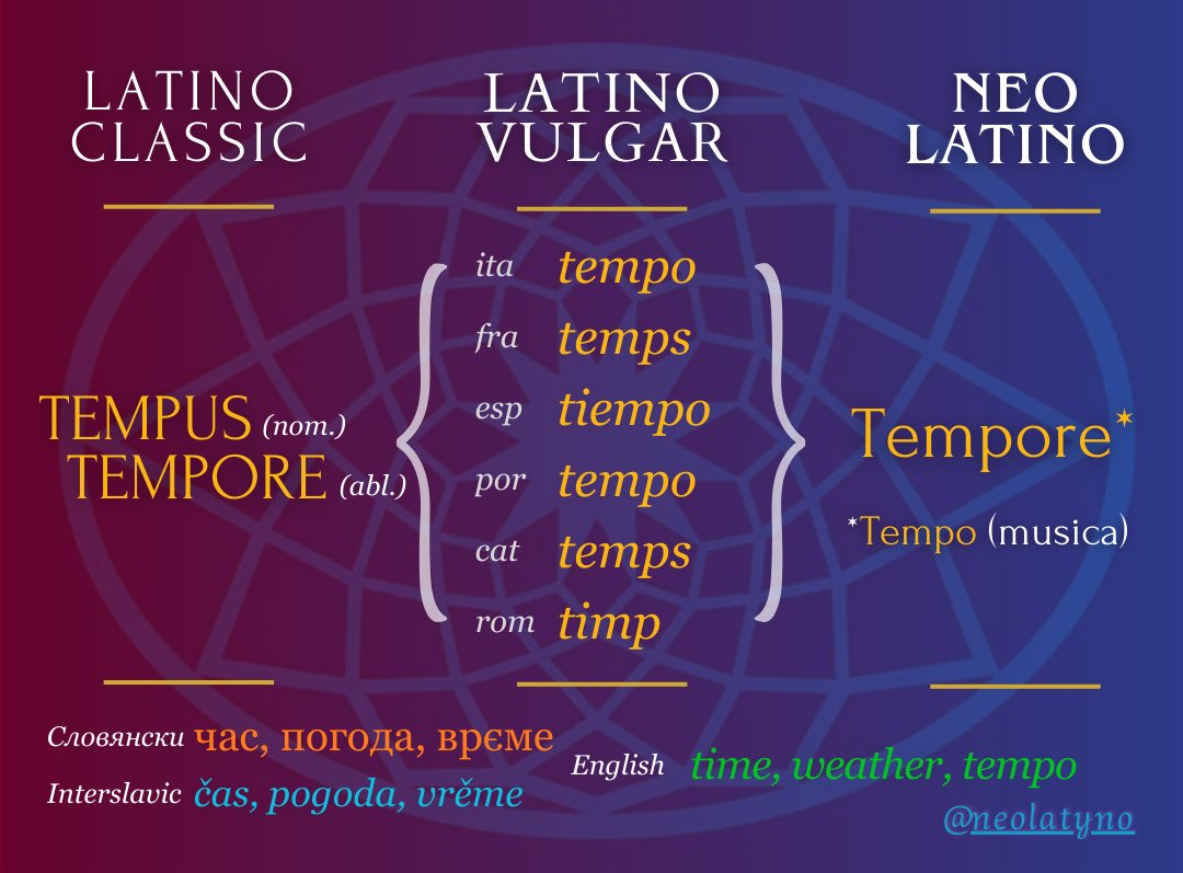 neolatyno's tweet photo. 🇬🇧 English: Time, Weather, Tempo.
———
🇪🇺 #Interlingua: Tempore, Tempore [atmospheric/meteorologic], Tempo.

#parolas https://t.co/YDH6gp3CB0