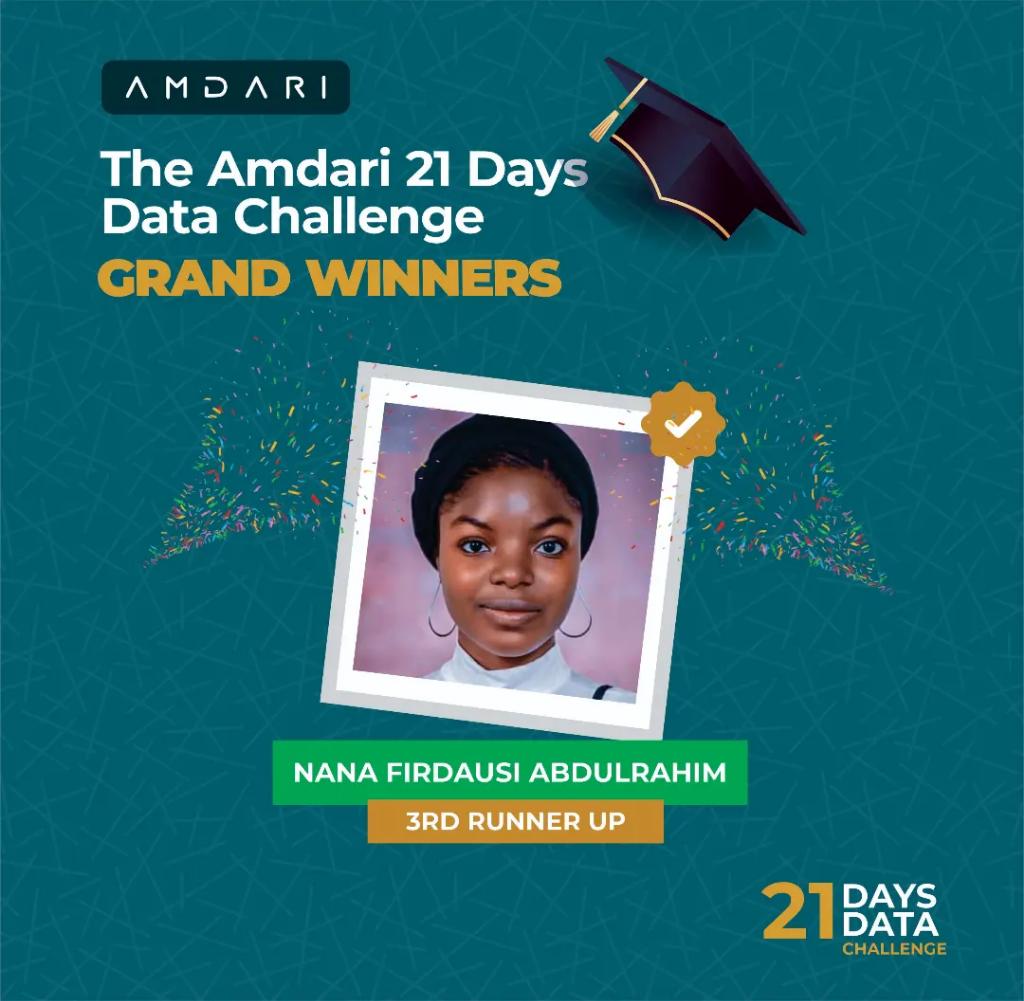 Amdari_IO's tweet image. We are happy to announce our top 3 grand winners from the #Amdari21DaysDataChallenge. 

Out of over 300 participants, Imisioluwa Olabode, Modinat Ganiyu and Nana Firdausi Abdulrahim came top.