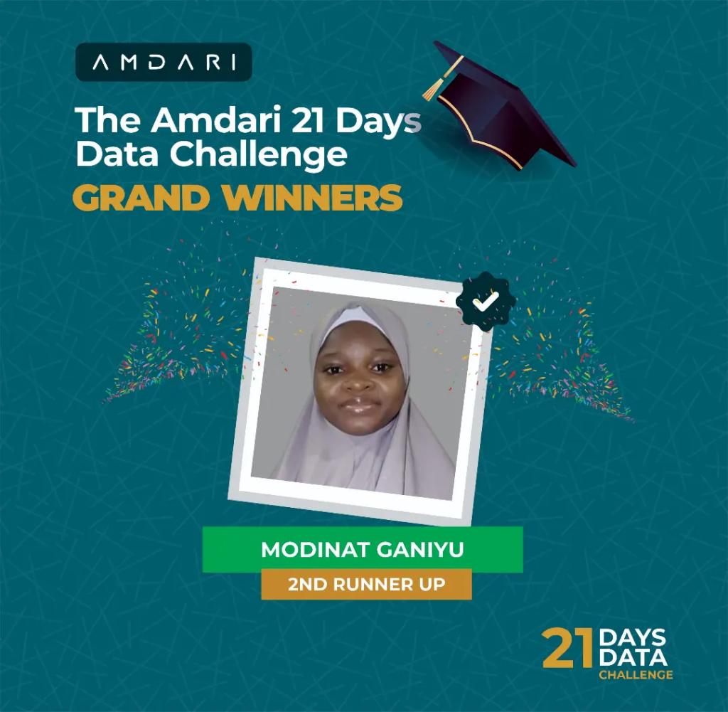 Amdari_IO's tweet image. We are happy to announce our top 3 grand winners from the #Amdari21DaysDataChallenge. 

Out of over 300 participants, Imisioluwa Olabode, Modinat Ganiyu and Nana Firdausi Abdulrahim came top.