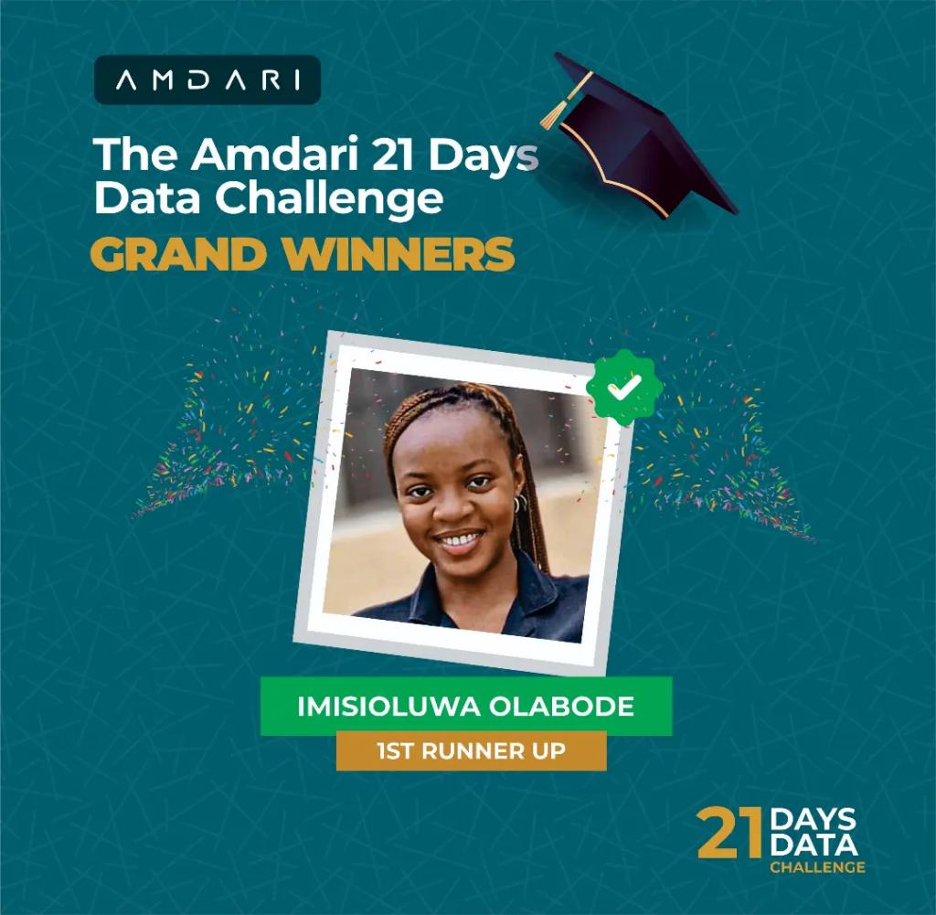 Amdari_IO's tweet image. We are happy to announce our top 3 grand winners from the #Amdari21DaysDataChallenge. 

Out of over 300 participants, Imisioluwa Olabode, Modinat Ganiyu and Nana Firdausi Abdulrahim came top.