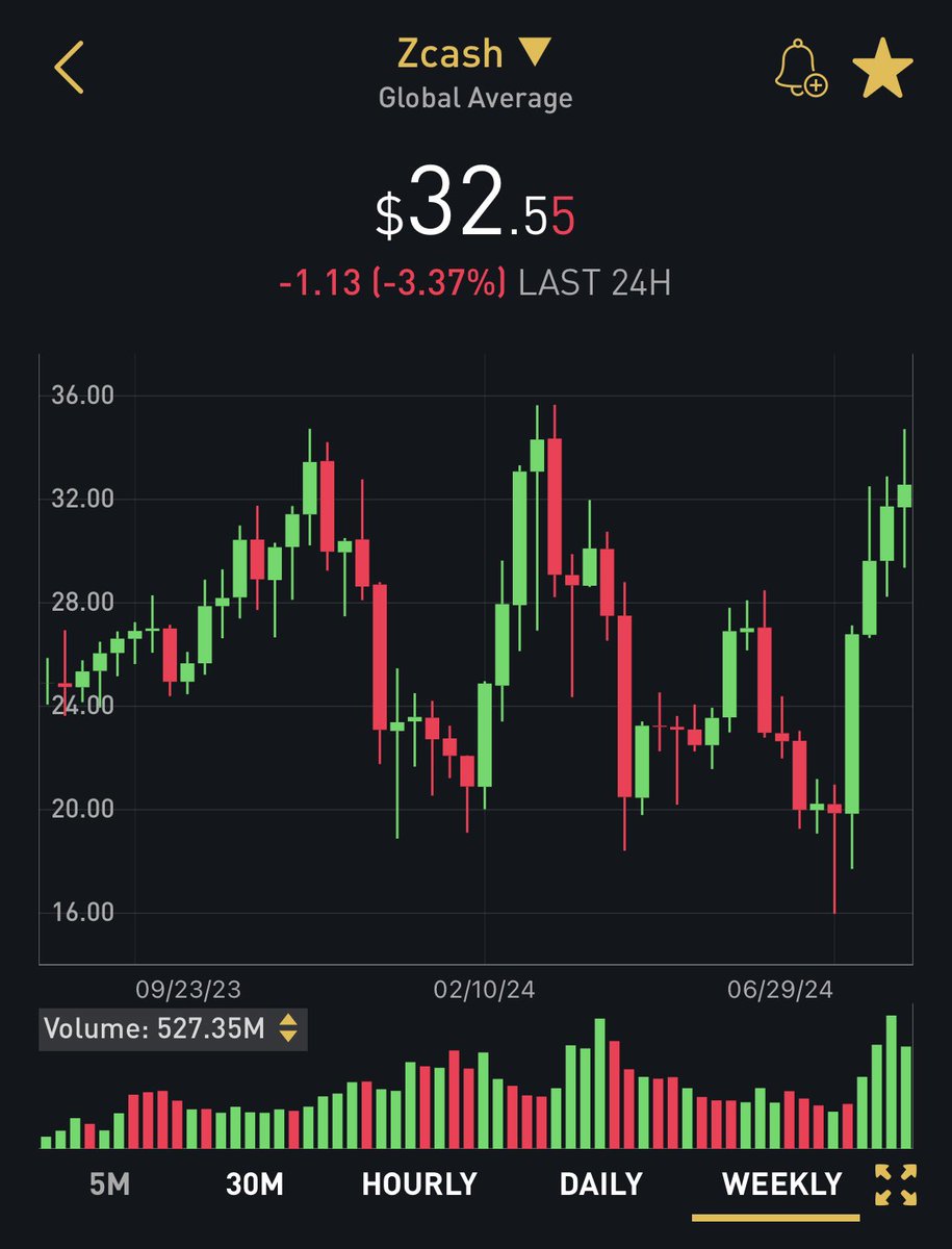 c2bsolution's tweet image. Looks like $ZEC may have found a new market maker as it looks significantly stronger and less correlated during market wide liquidations 👀🍿

I consider privacy coins as a crypto necessity and great way to doomsday prep so I don’t know if I should be excited or concerned 😂😅