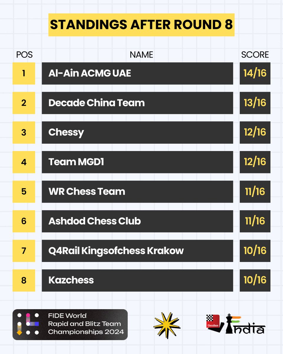 The standings after Day 2 of <a href="/FIDE_chess/">International Chess Federation</a> World Rapid Team Championship. Al-Ain ACMG UAE is the sole leader with 14/16 points!

Team Al-Ain has Daniil Dubov on the top board, with other top players like Parham Maghsoodloo, Vladislav Artemiev, and Kateryna Lagno.  

Decade China
