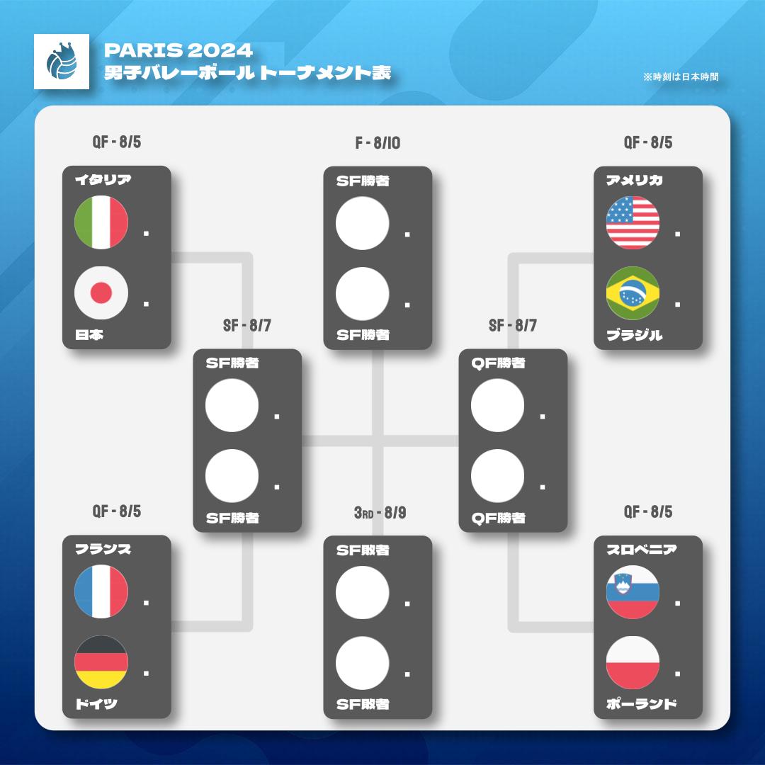 vking_jp's tweet photo. ＼組み合わせ決定／

日本はイタリアと対決！男子バレーの決勝トーナメント組み合わせが決定【パリ五輪】

https://t.co/e0K22651n2

#バレーボール男子日本代表 #男子バレー #バレーボール #パリ五輪 #オリンピック #パリ2024 #volleyball https://t.co/5VXgGg8q3Y