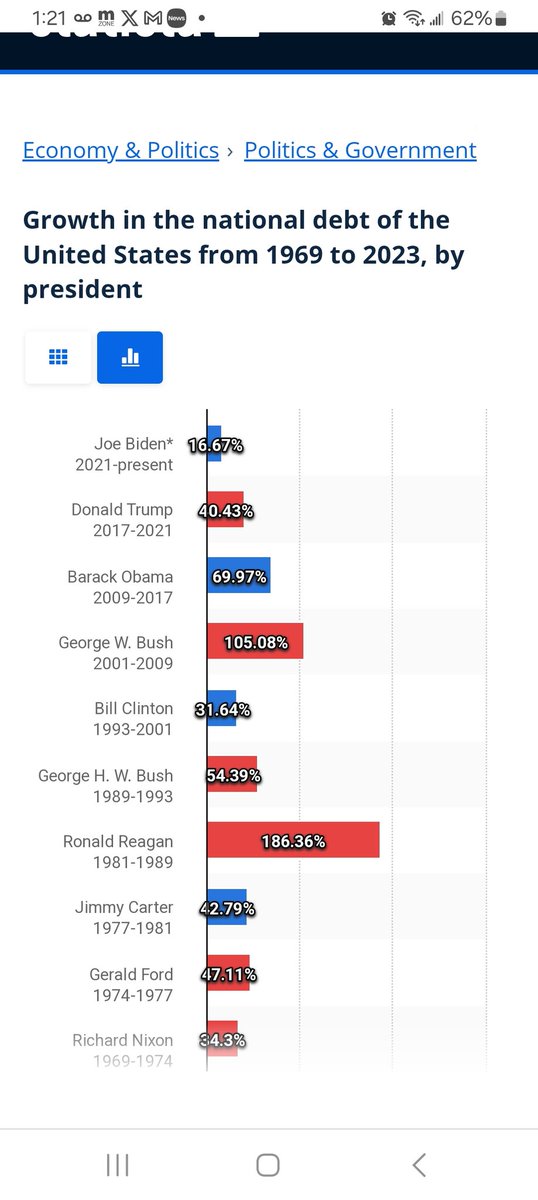 JasonCa71618805's tweet photo. @blkferret @CPAC You do know covid didn't just go away when Trump left office, right?
Biden just actually did something about it, a lot actually. The U.S. wasn't actually "opened " back up until May of 2023. So that's 9 months Trump kinda dealt with it,to over 2 years for Biden. https://t.co/bvcPWmfGrg