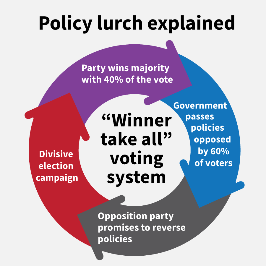 When new governments undo their predecessors' work, instability and mistrust are ensured.

Proportional representation ensures steady, sustainable policies through collaboration. 

Let's end the flip-flopping!