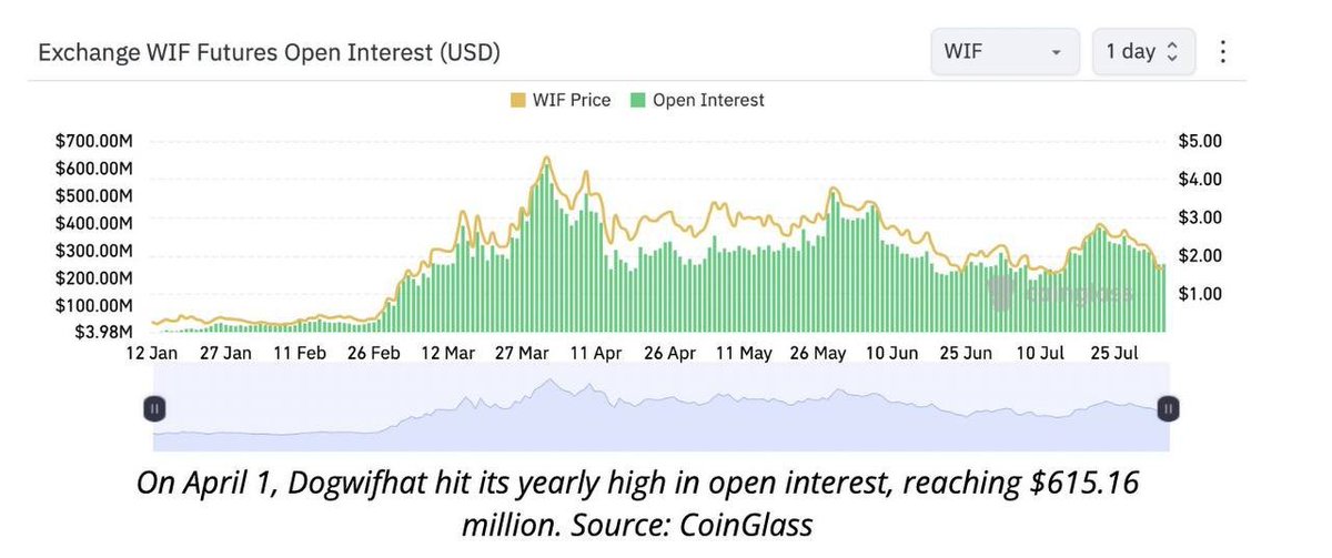 HostSeohyun's tweet image. Crypto traders claim that Dogwifhat will &quot;likely retest&quot; the critical support level as its price and open interest have both plummeted since July 27.