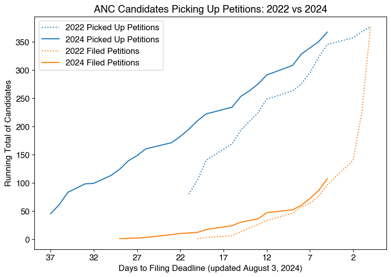 28 new candidates have been added to OpenANC based off of the list published by DCBOE yesterday. We're now up to 364 candidates. openanc.org

This chart shows the cumulative pickups and candidates filed by day. The solid lines are this year and the dotted lines are 22