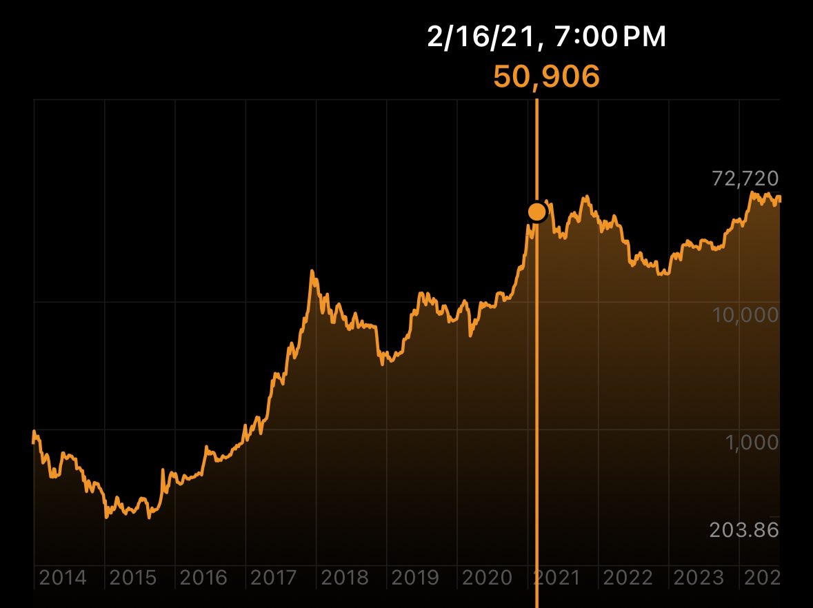 kurtwuckertjr's tweet image. I keep reminding people that the top is in. 

You think I’m kidding, but it’s been true for YEARS now. 

You guys got Finked. 

#bitcoin #BTC