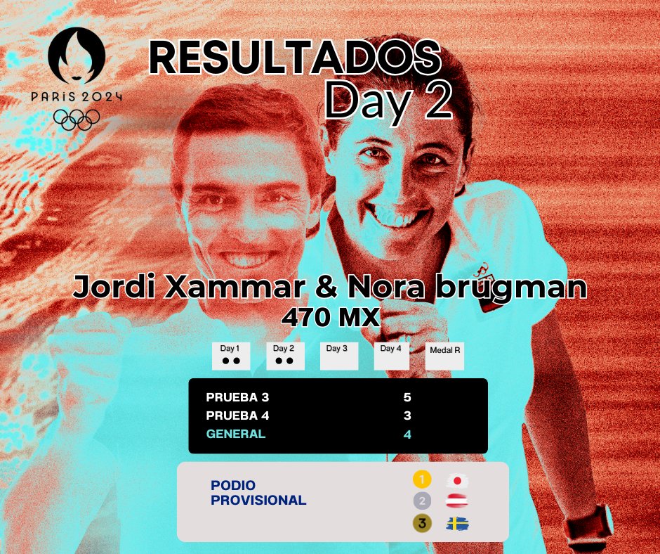oficial_rfev's tweet photo. ⛵️ #Marseille2024 #Paris2024
🔴 Resultados del día #470Mx‼️
Vamooooos ‼️  💪💪💪 #ESPSailingTeam

#Paris2024Sailing #Sailing #Olympic #TeamEspaña #MensDinghy #WomensDinghy #MixedDinghy #MixedMultihul @COE_es @deportegob @worldsailing @kiteclasses @FedBalVela @fbvela @fcantabradevela @vela_cat @FCanariasVela