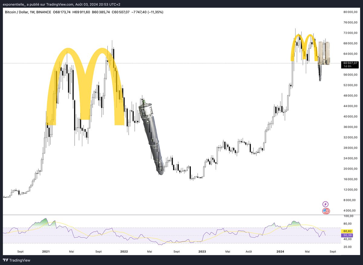 __Lowky's tweet photo. comme on peut le constater, le dernier cycle, nous avons subit un mcdonald pattern suivi d'un satan 2

nous avons commencé a repliquer le pattern precedent, cependant le pattern world trade center est apparu apres le satan 2 pattern

la suite est assez obvious imo https://t.co/Uh61Xpy2ZL