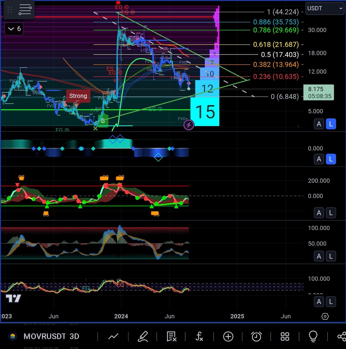 CryptoAbeShow's tweet photo. $Movr Looking for that 6.80 Range To Buy, to accumulate More $MFAM $Solar. $Dot Being Severaly suppressed is showing strength for parachains. Movr Oversold order block back in june with 2 points of bullish divergence. It's almost time. https://t.co/Y04xIUIop8
