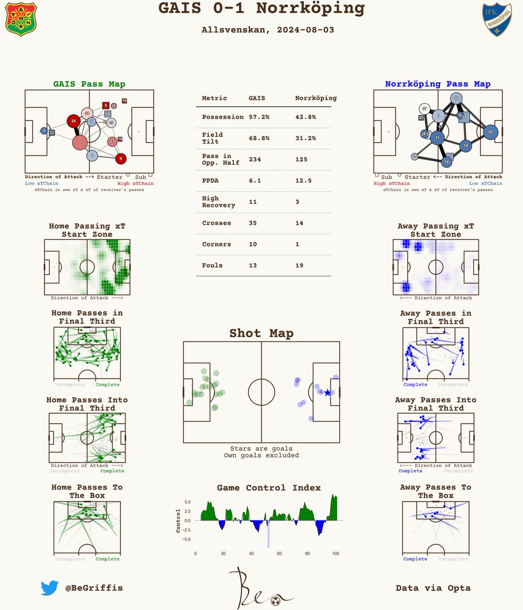 Post-Match Report 📊

Allsvenskan

GAIS 0-1 Norrköping

#allsvenskan #ifknorrköping
