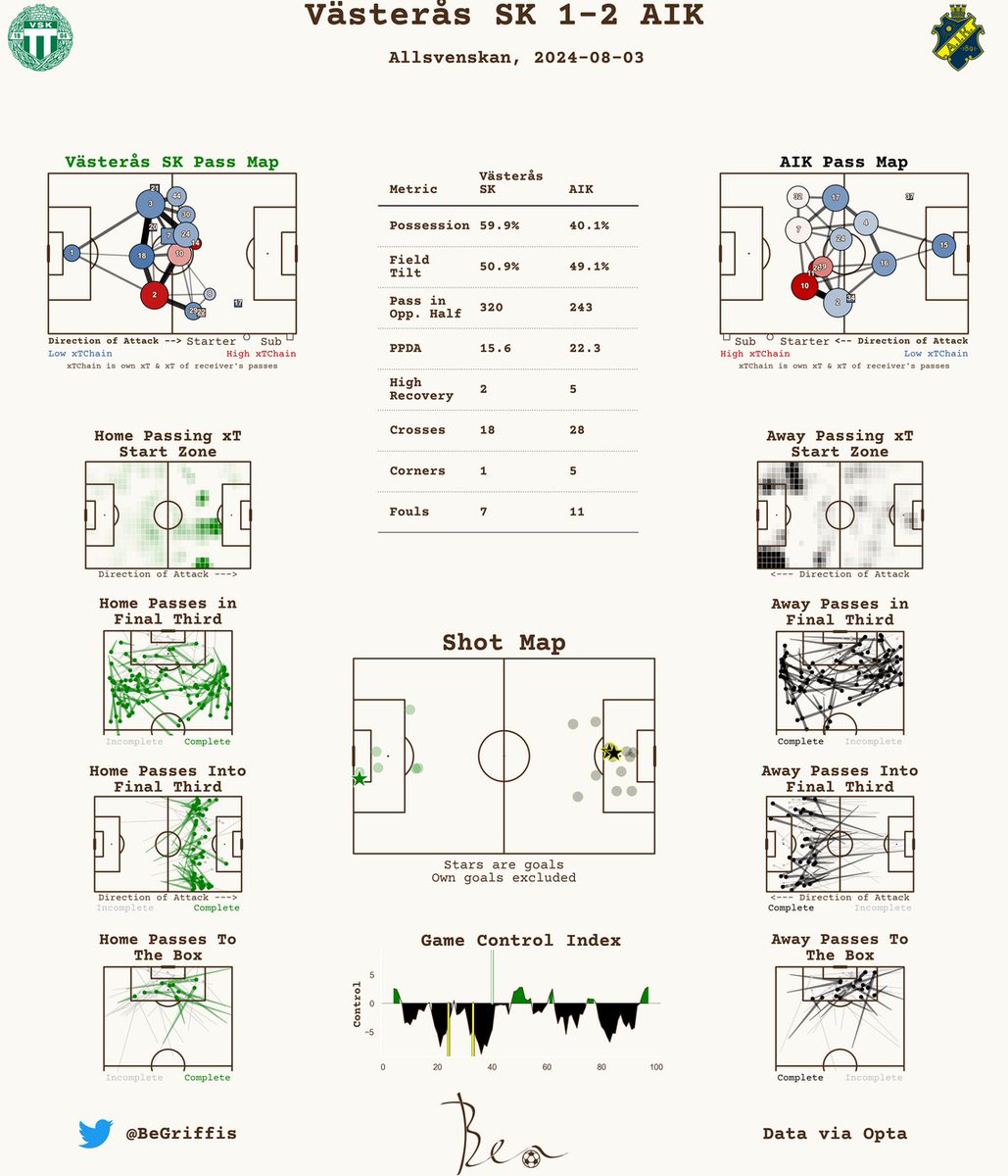 Post-Match Report 📊

Allsvenskan

Västerås SK 1-2 AIK

#allsvenskan #vskaik