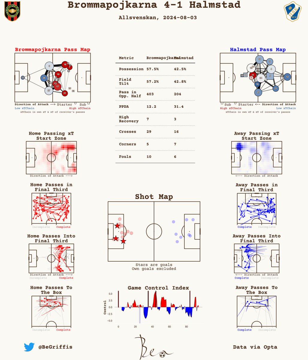 Post-Match Report 📊

Allsvenskan

Brommapojkarna 4-1 Halmstad

#allsvenskan #bphbk