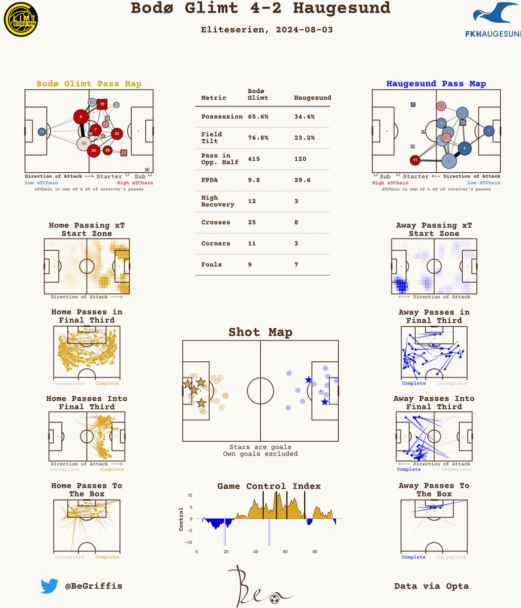 Post-Match Report 📊

Eliteserien

Bodø Glimt 4-2 Haugesund

#eliteserien